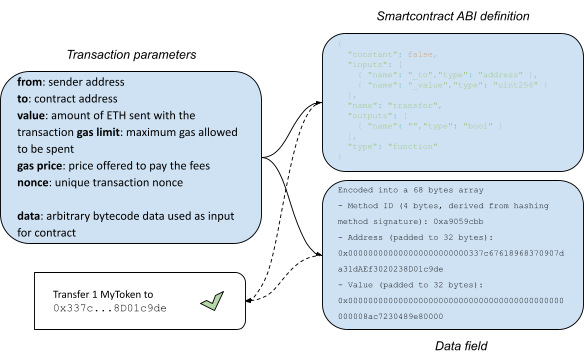 Parâmetros do Contrato Inteligente