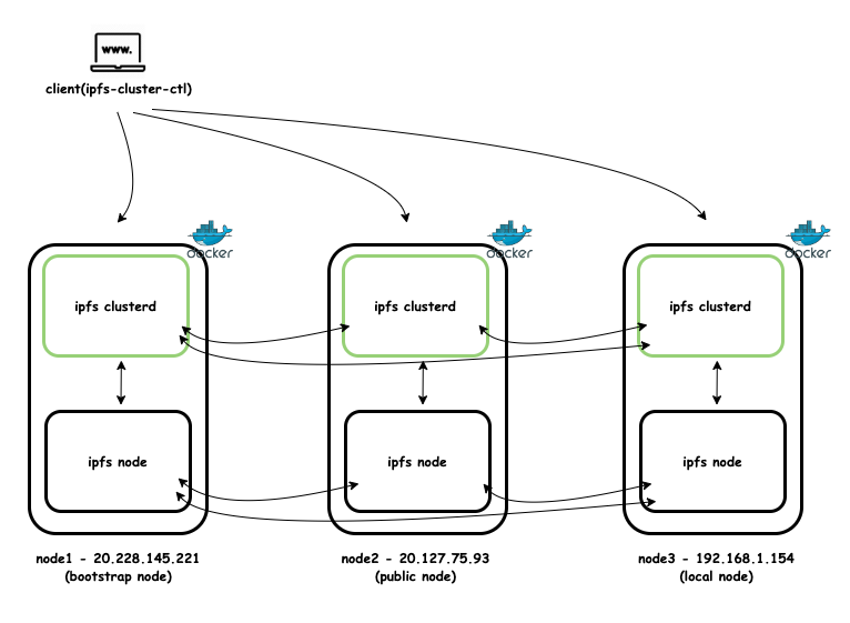 Cluster IPFS Multinós no Docker