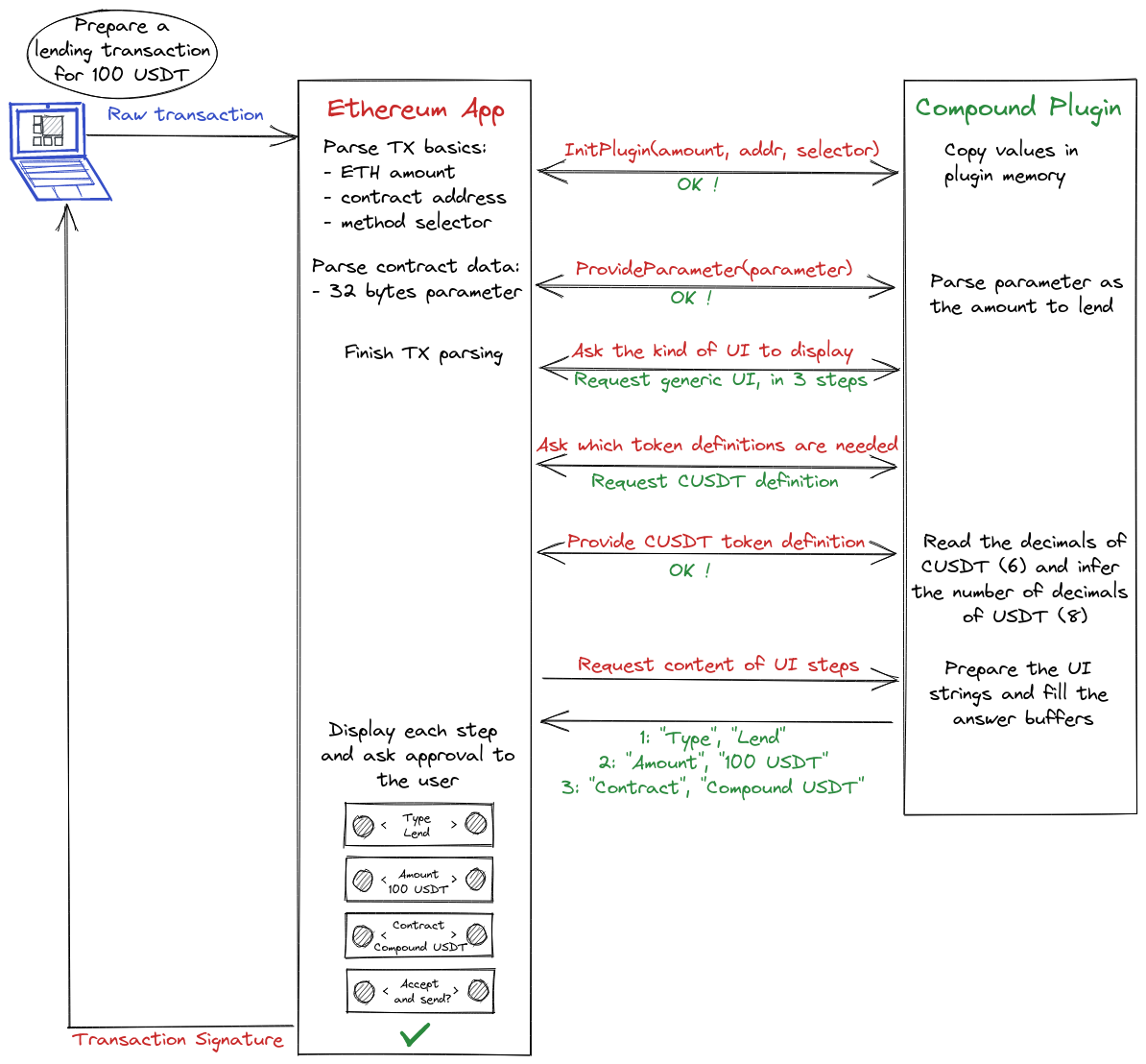 Esquema Fluxo Transação Empréstimo Plugin