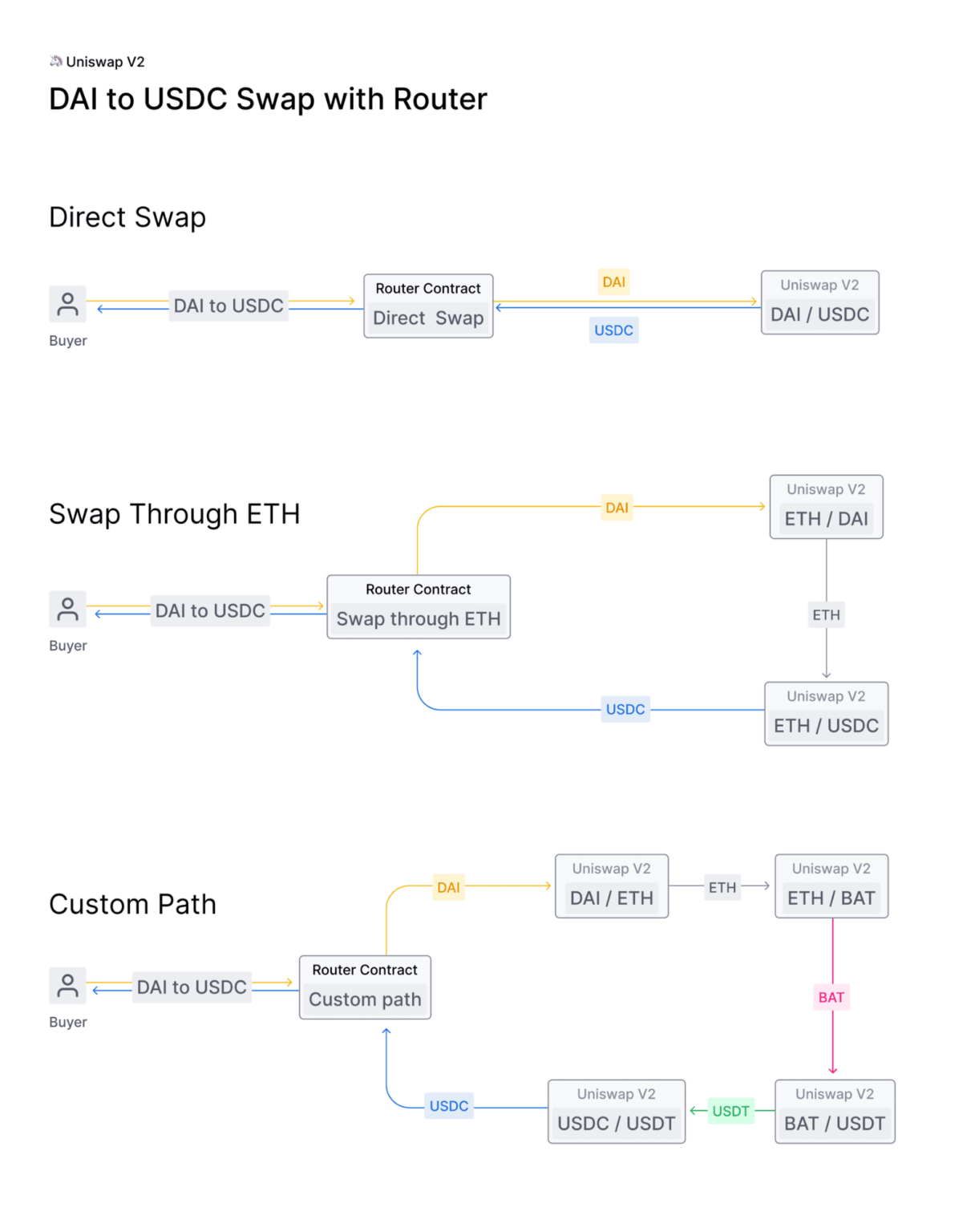 Esquema gráfico Uniswap V2