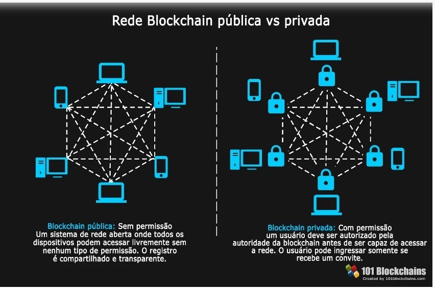 “Desmistificando Blockchains: O Impacto das Públicas e Privadas”