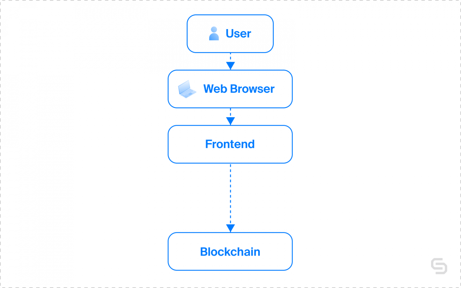 processo de interação na blockchain
