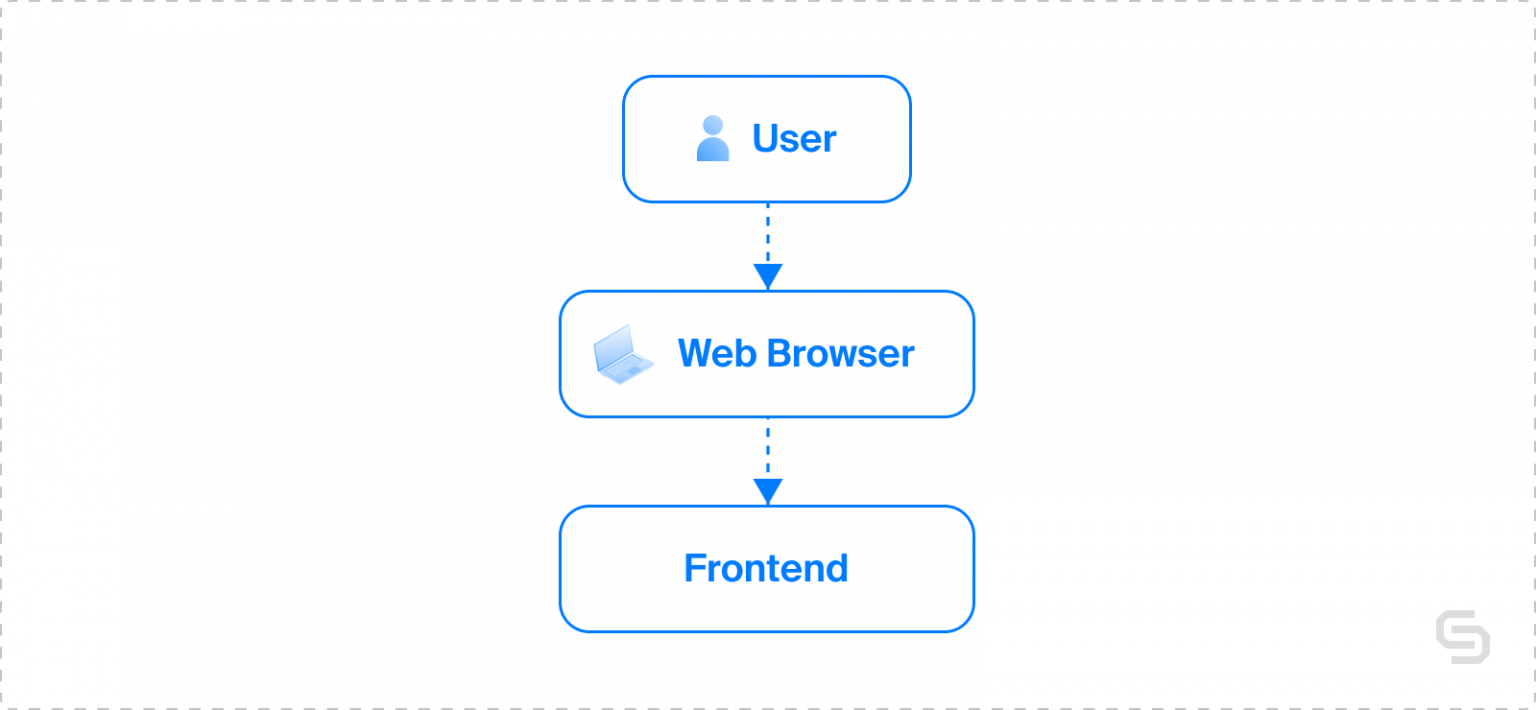 processo de interação do DApp