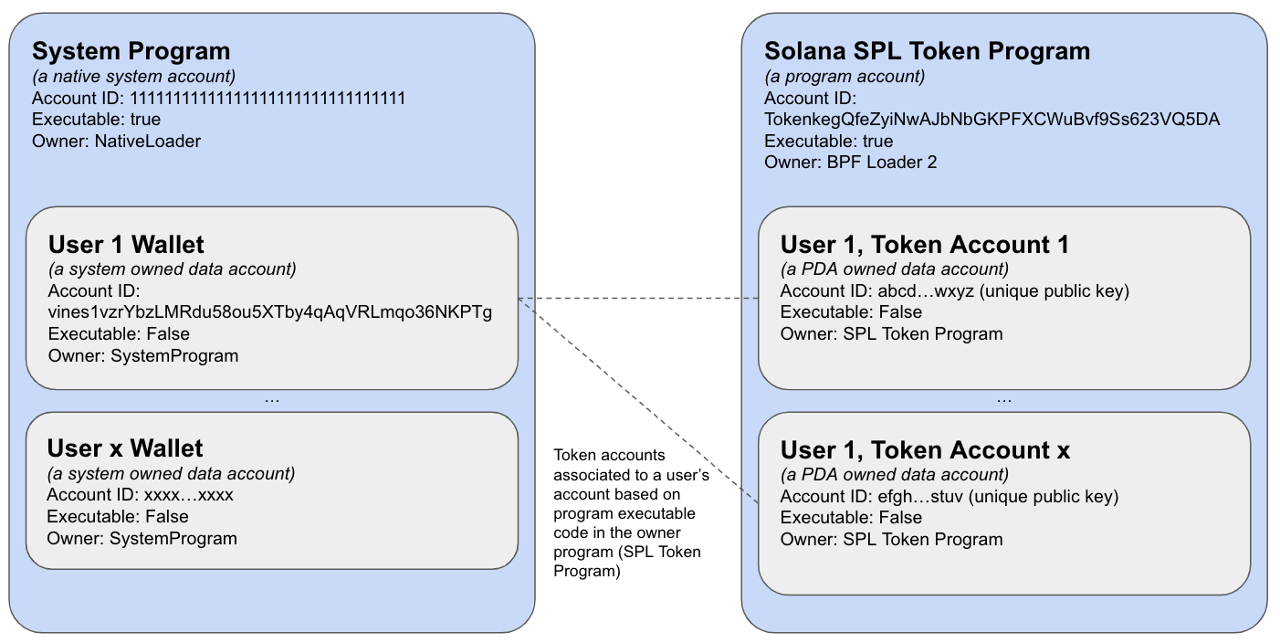 Token Program account