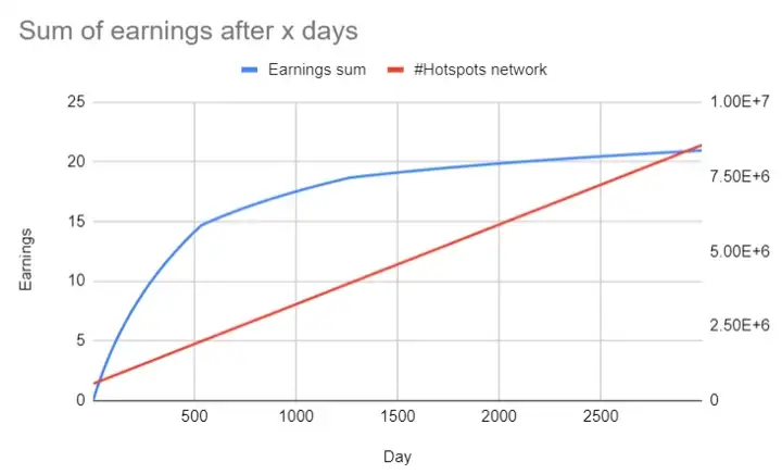 gráfico da média de ganhos