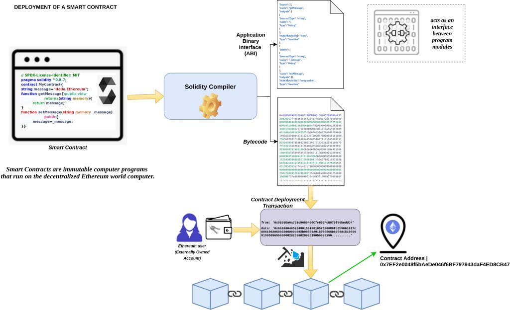 DEPLOYMENT OF A SMART CONTRACT