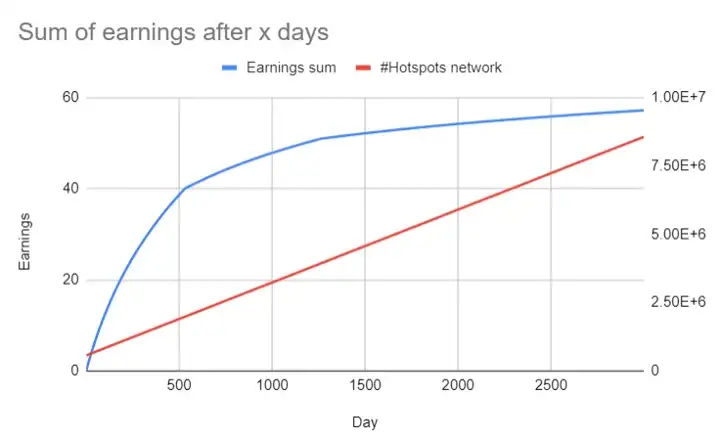 gráfico do melhor ganho