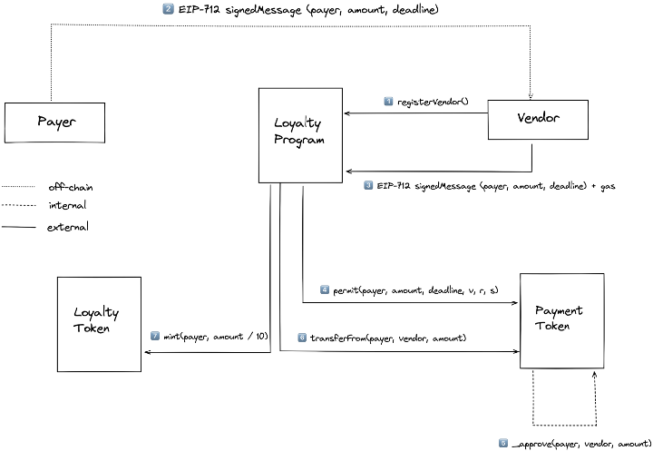 Programa de fidelidade