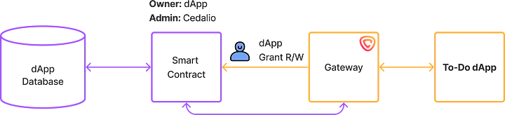 Um banco de dados de contrato inteligente para todos os usuários.