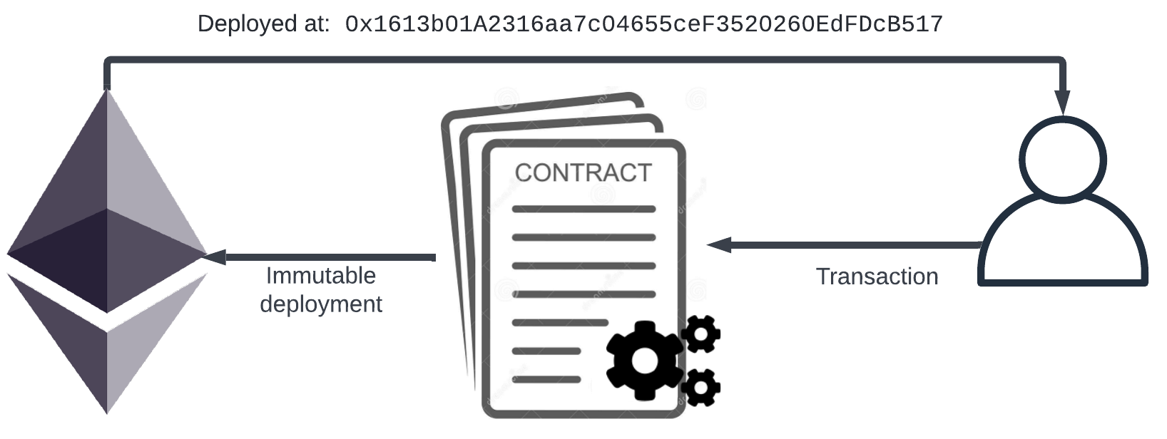 Contratos inteligentes: imutabilidade e flexibilidade