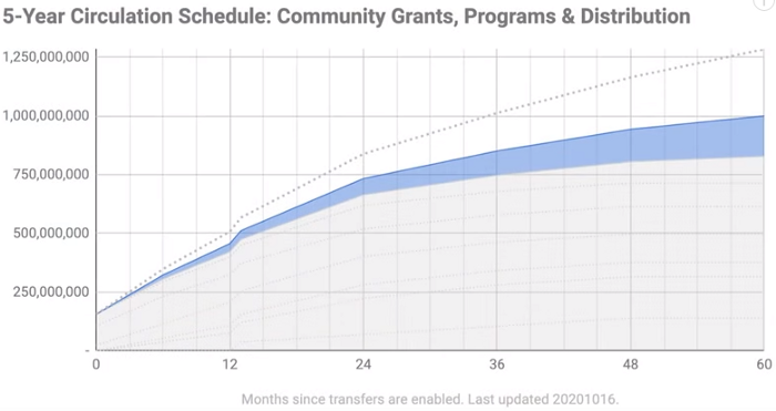 Agenda de 5 anos - Grants de comunidade, programas e distribuição