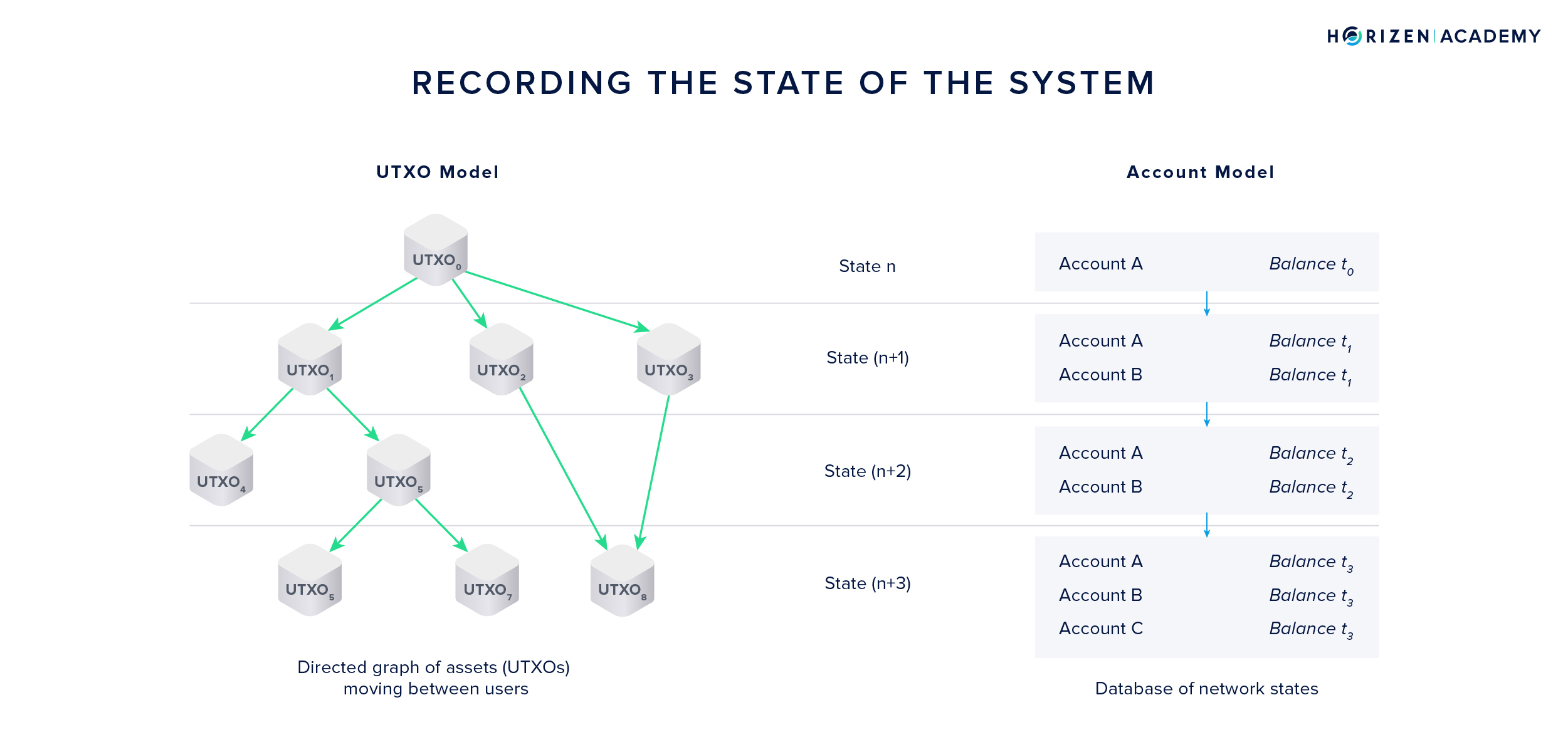 Estado da blockchain
