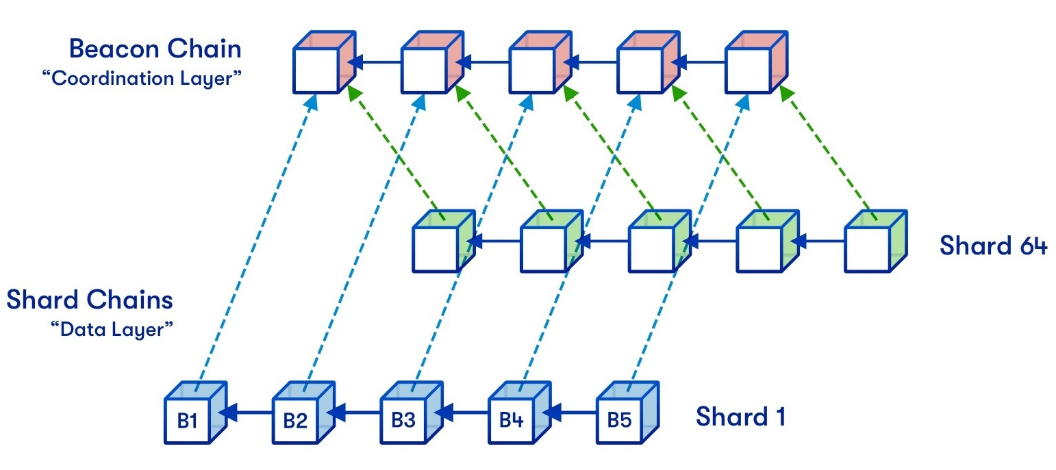 Uma das muitas representações de uma versão de sharding do Ethereum