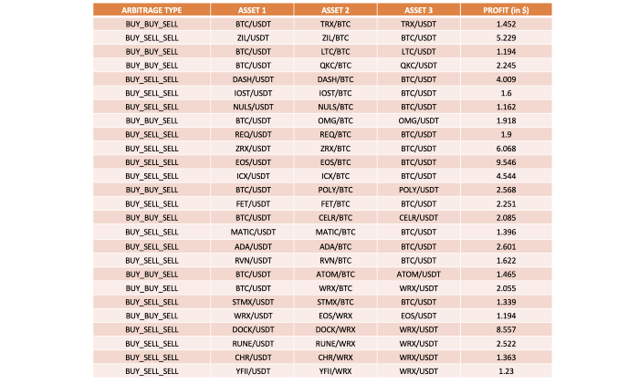 amostra do resultado da arbitragem triangular para 1 iteração
