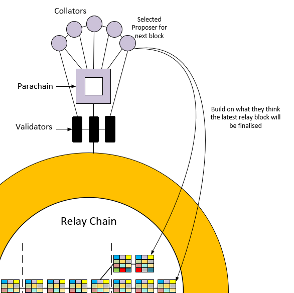 Exemplo do consenso da Polkadot 1