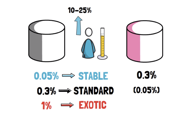 Camadas de Taxa dos LPs Uniswap v3