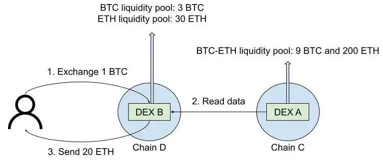 Oráculo DEX Diagrama