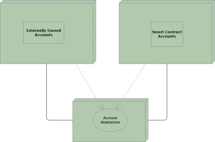 Tipos de Conta Ethereum