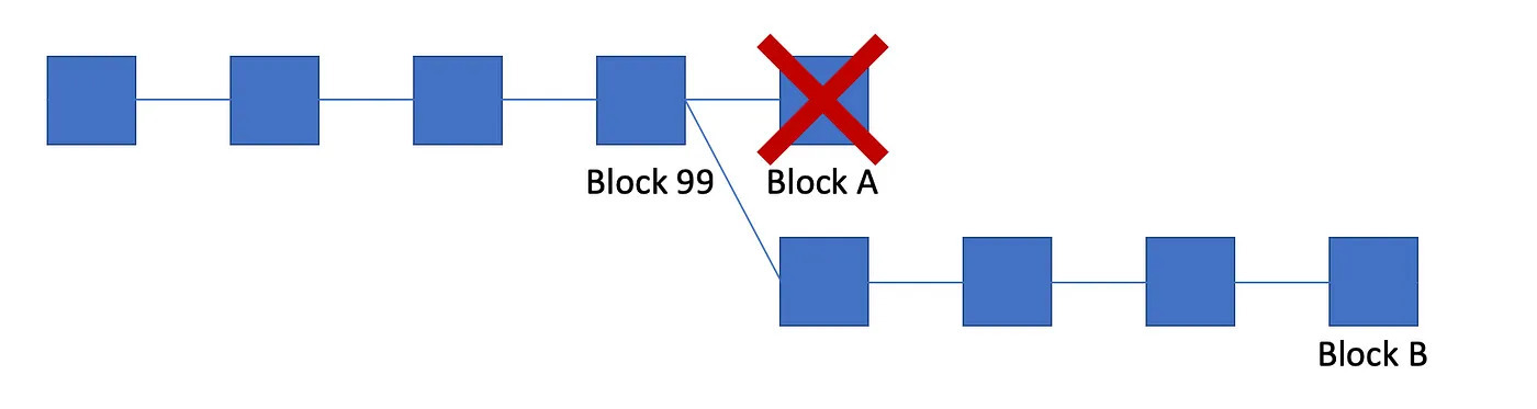 cadeia de blocos mais longa
