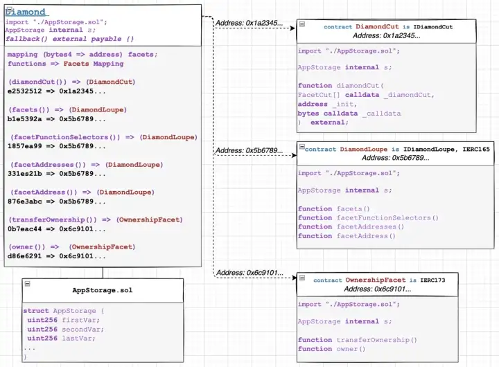 Example: Diamond Contract with AppStorage