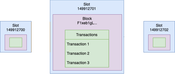 blocos e transações