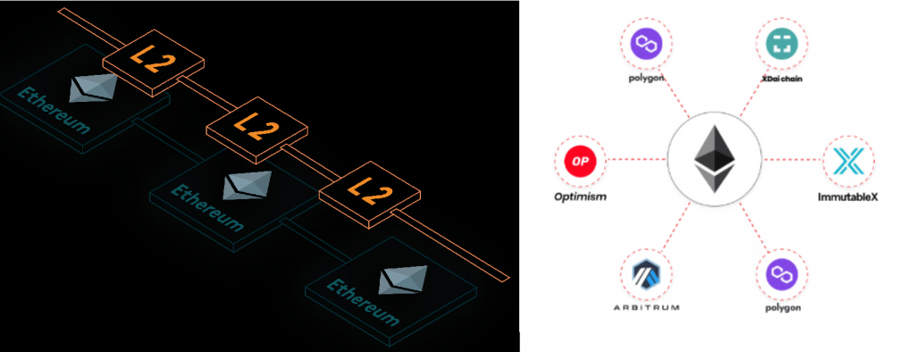 Descrição dos principais pilares das redes L2s da Ethereum