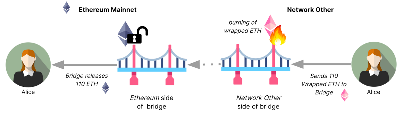 Esquema Bridges