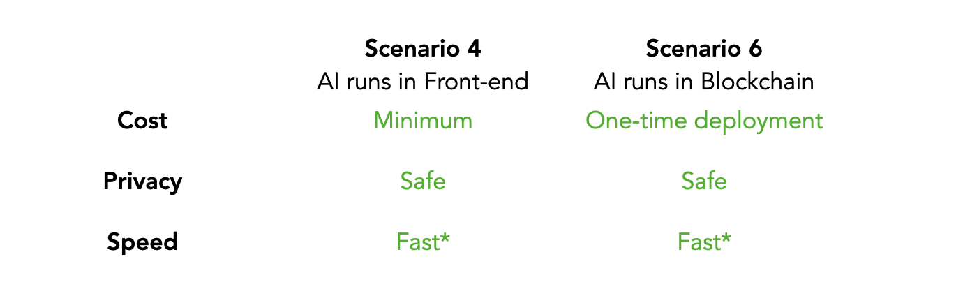 Fig.4 Comparação entre cenário 4 e 6