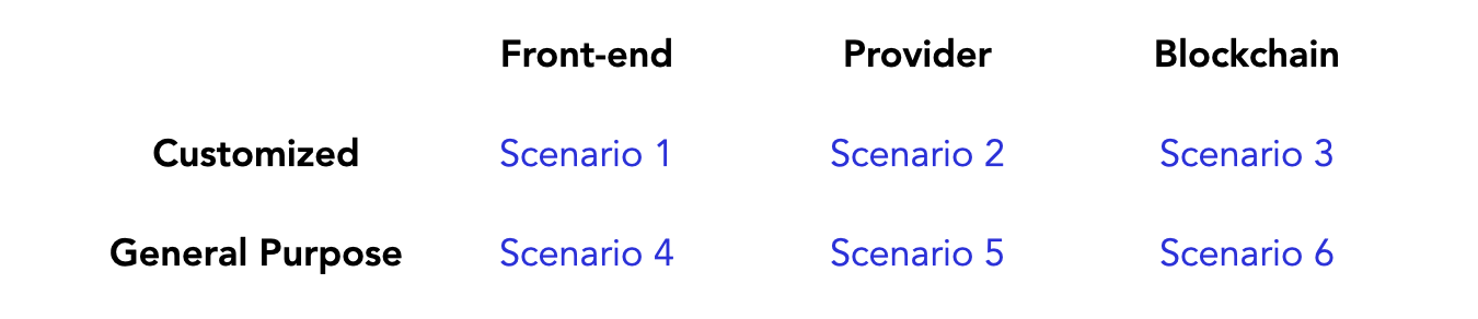 Fig.2 Cenários para IA em Web3