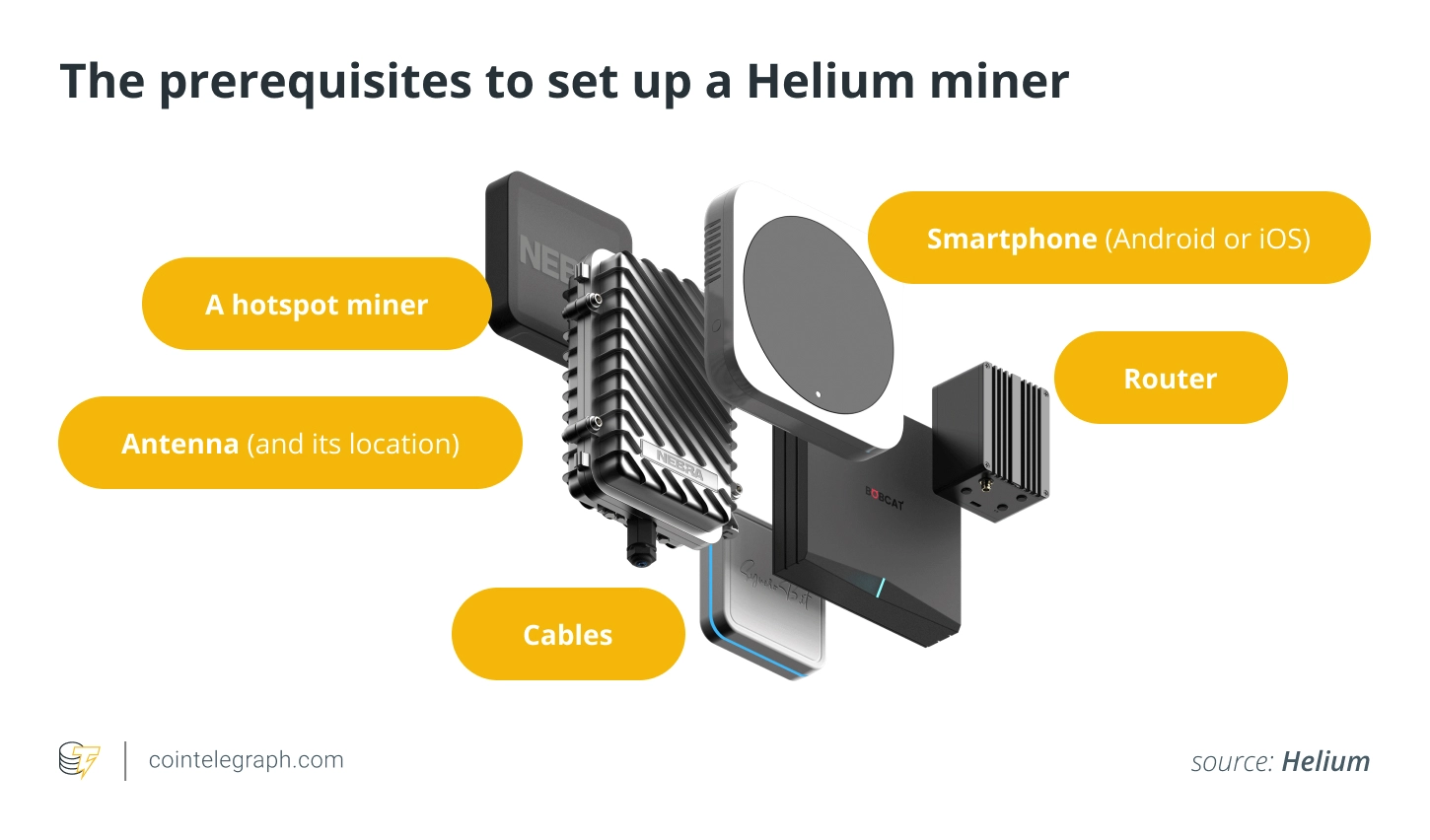 Helium miner prerequisites