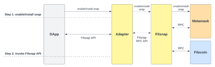 Imagem que mostra como uma dApp usa Filsnap