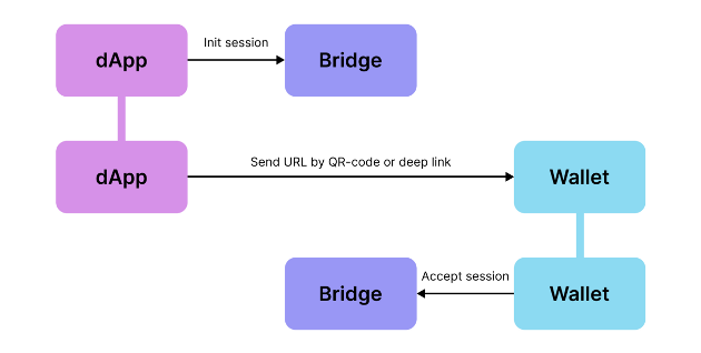 Wallet Connect connection scheme