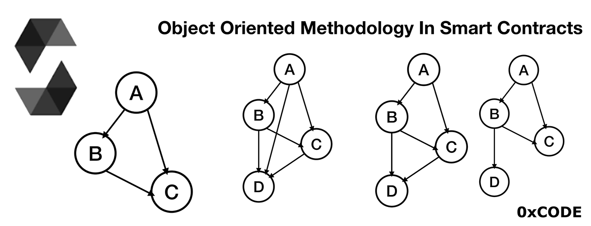 Herança em Smart Contracts com uso da metodologia orientada a objetos