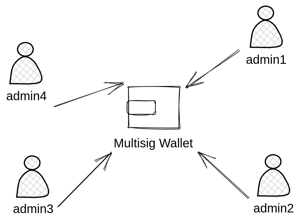 multisig