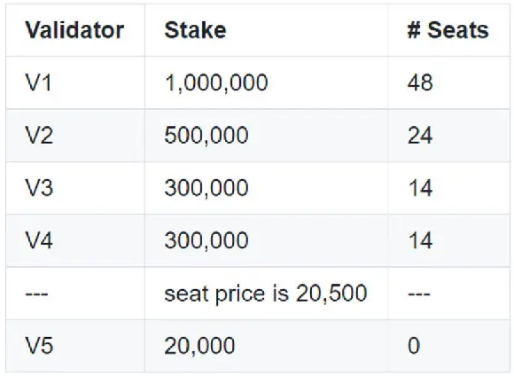 Exemplo de cálculo do custo de um assento em um shard