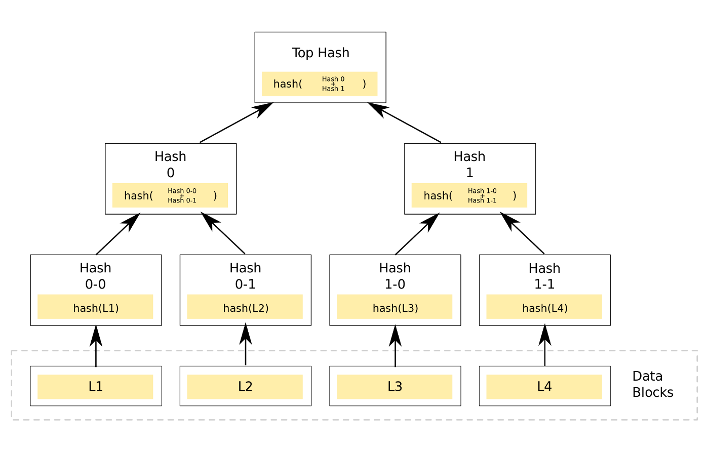 Merkle Tree Structure