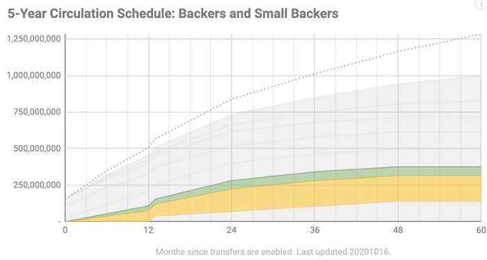 Agenda de 5 anos - Apoiadores e pequenos apoiadores