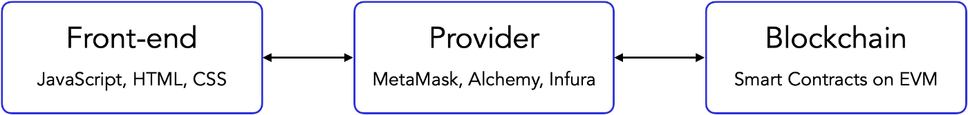 Fig.1 A Arquitetura de uma aplicação de Web 3.0