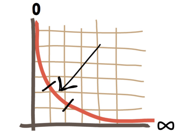 Gráfico curva do preço de liquidez Uniswap