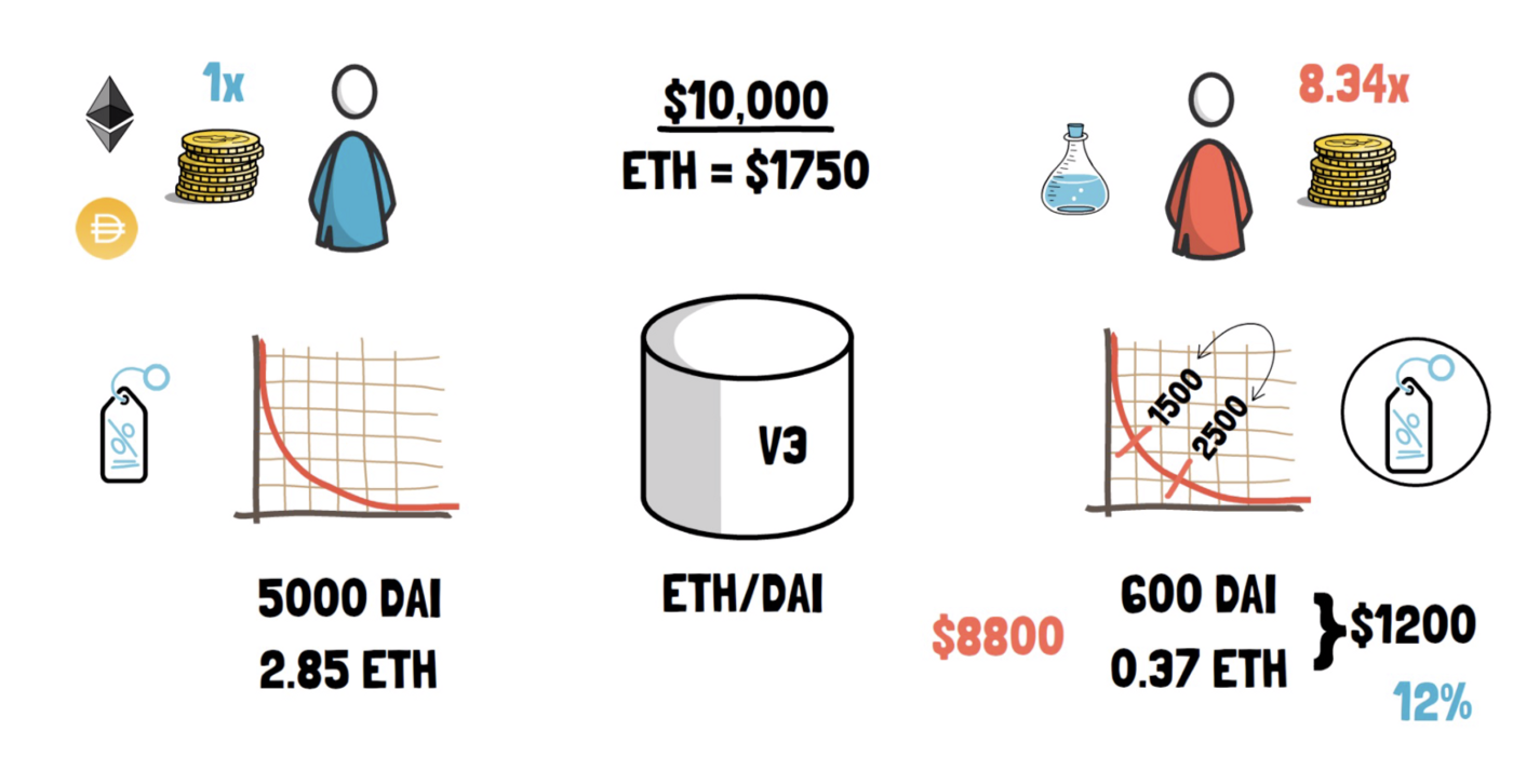 Eficiência do capital Uniswap
