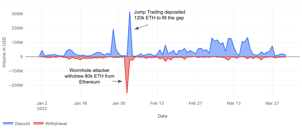 Gráfico volume Bridges