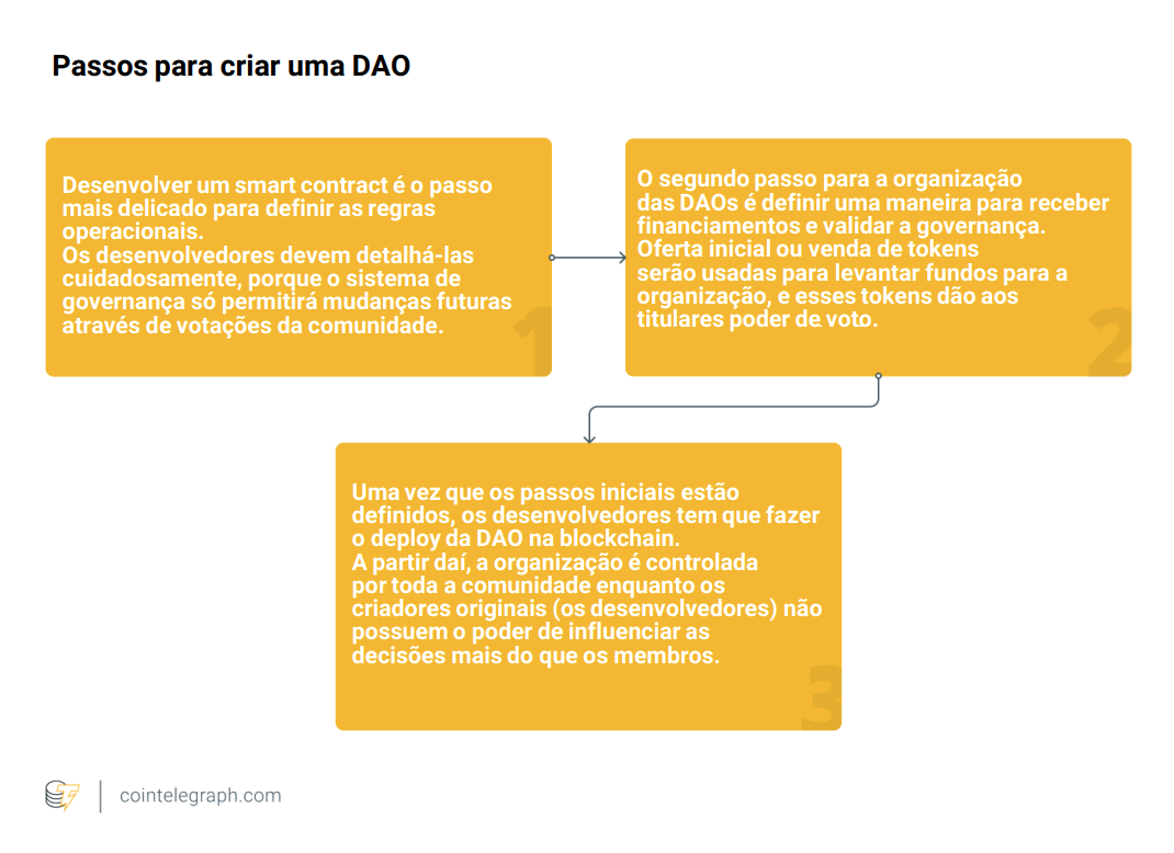 Passos para criação de uma DAO
