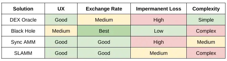 Quadro de Comparação