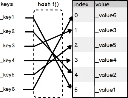 exemplo de tabela hash
