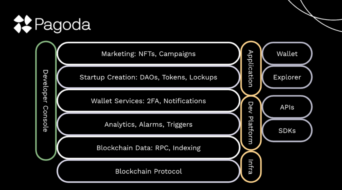 Pagoda: a primeira plataforma de start-ups web3 do mundo
