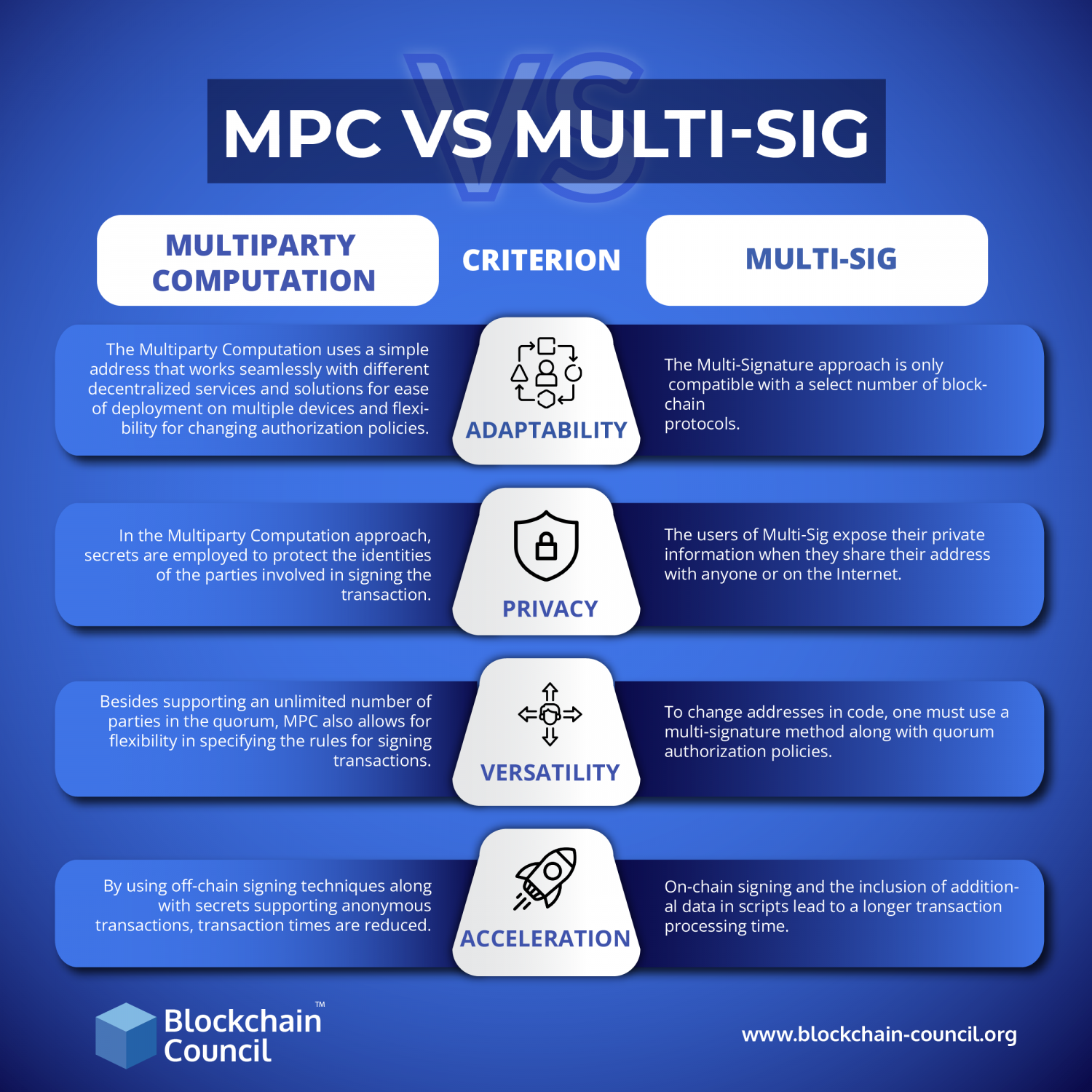 Comparação MPC VS MULTI-SIG
