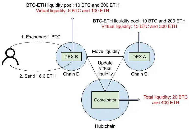Shared Liquidity AMM