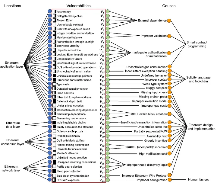 Uma classificação das vulnerabilidades do Ethereum e seus tratamentos de última geração