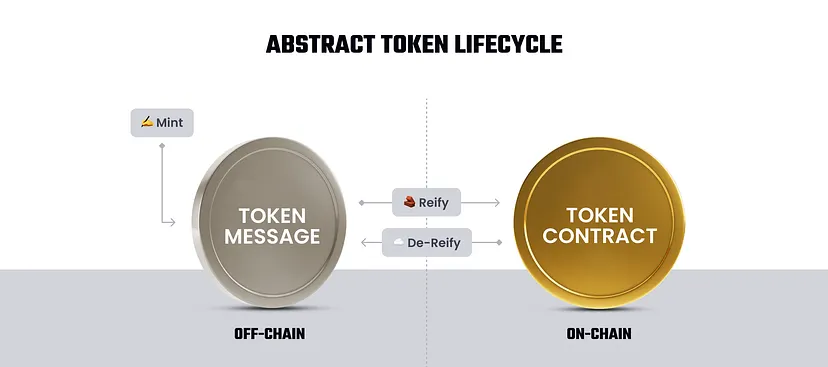 ciclo de vida de token abstrato