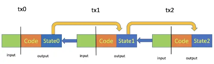 State is carried across UTXOs in a contract